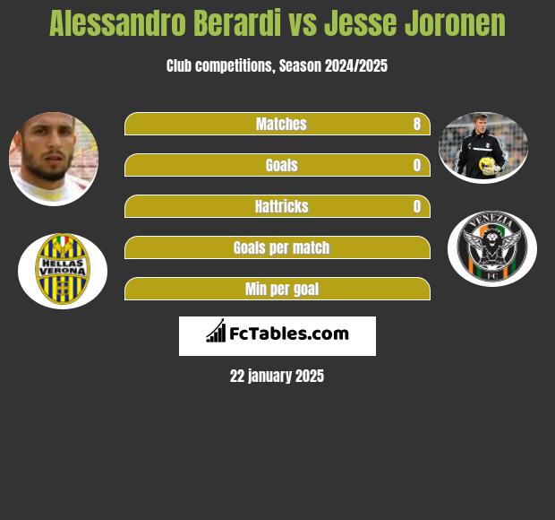 Alessandro Berardi vs Jesse Joronen h2h player stats