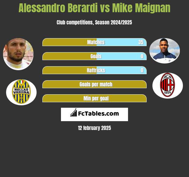 Alessandro Berardi vs Mike Maignan h2h player stats