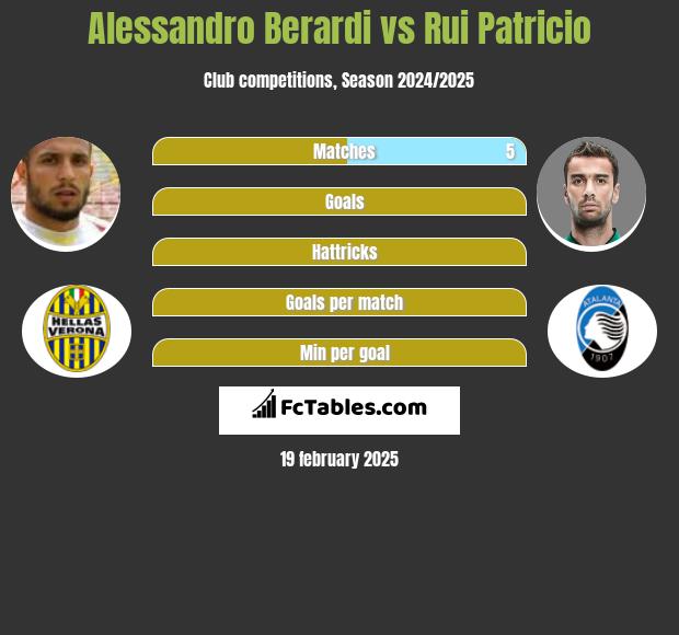 Alessandro Berardi vs Rui Patricio h2h player stats