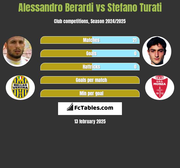 Alessandro Berardi vs Stefano Turati h2h player stats