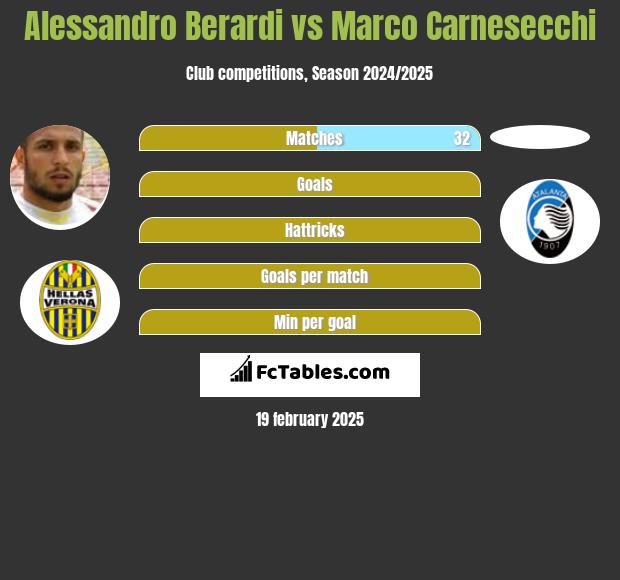 Alessandro Berardi vs Marco Carnesecchi h2h player stats