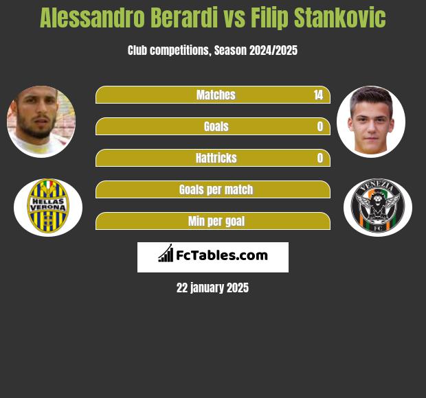 Alessandro Berardi vs Filip Stankovic h2h player stats