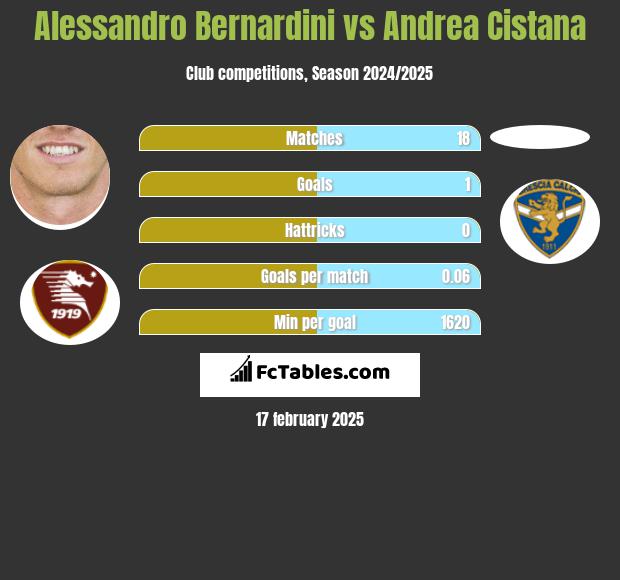 Alessandro Bernardini vs Andrea Cistana h2h player stats