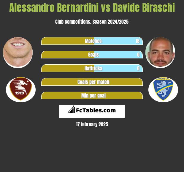 Alessandro Bernardini vs Davide Biraschi h2h player stats