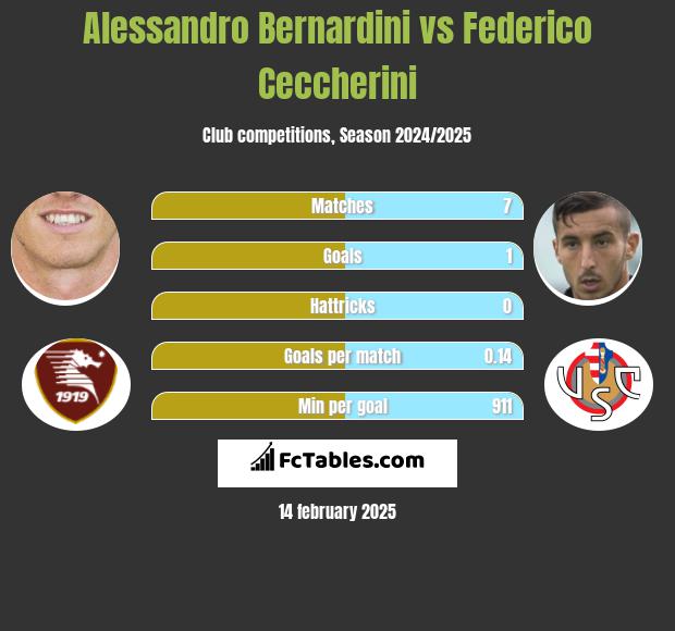 Alessandro Bernardini vs Federico Ceccherini h2h player stats