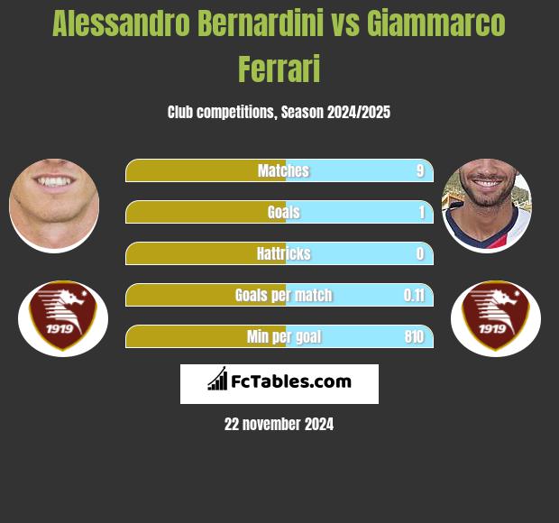 Alessandro Bernardini vs Giammarco Ferrari h2h player stats