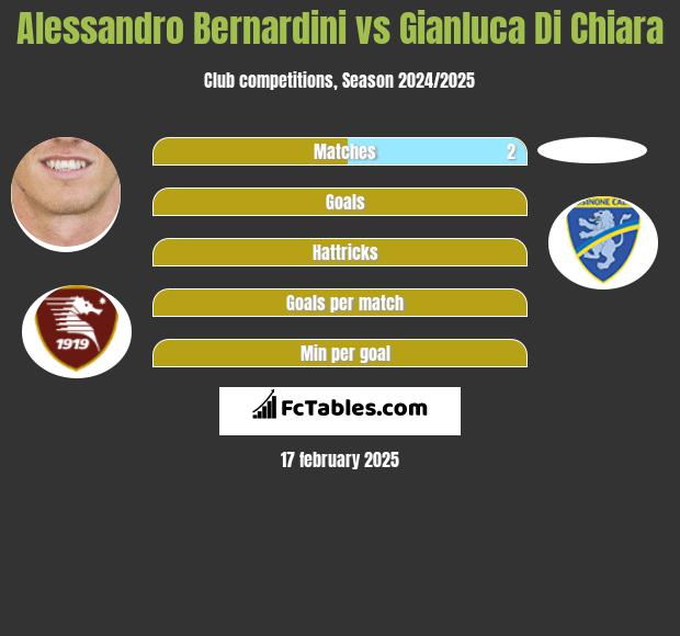 Alessandro Bernardini vs Gianluca Di Chiara h2h player stats