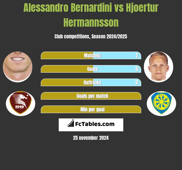 Alessandro Bernardini vs Hjoertur Hermannsson h2h player stats