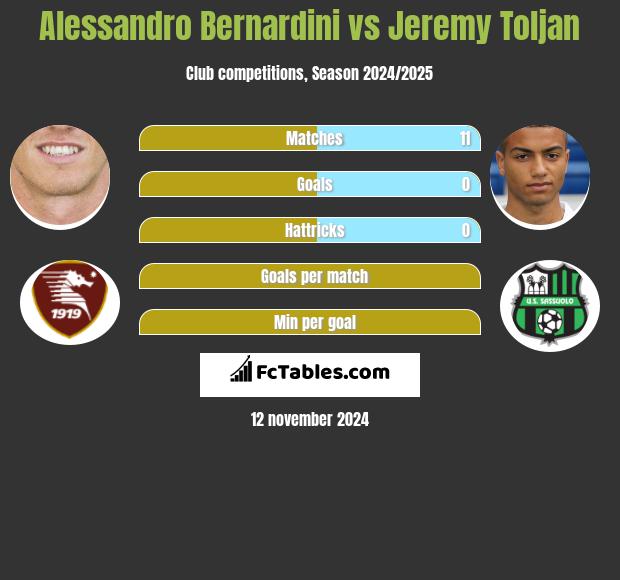 Alessandro Bernardini vs Jeremy Toljan h2h player stats