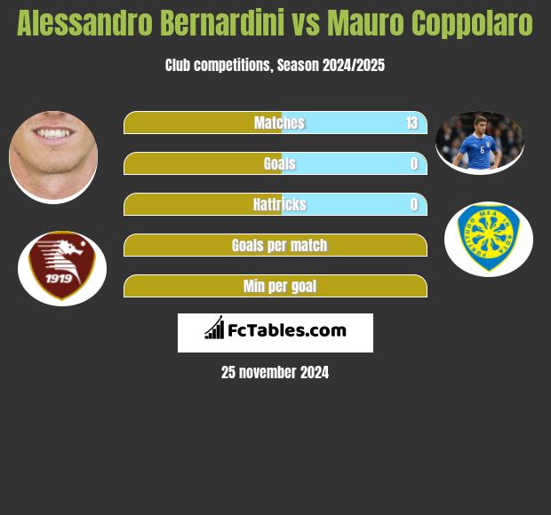 Alessandro Bernardini vs Mauro Coppolaro h2h player stats