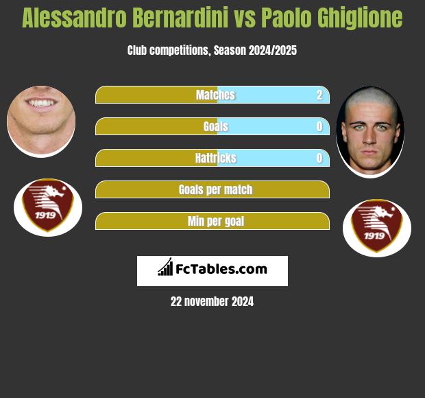 Alessandro Bernardini vs Paolo Ghiglione h2h player stats