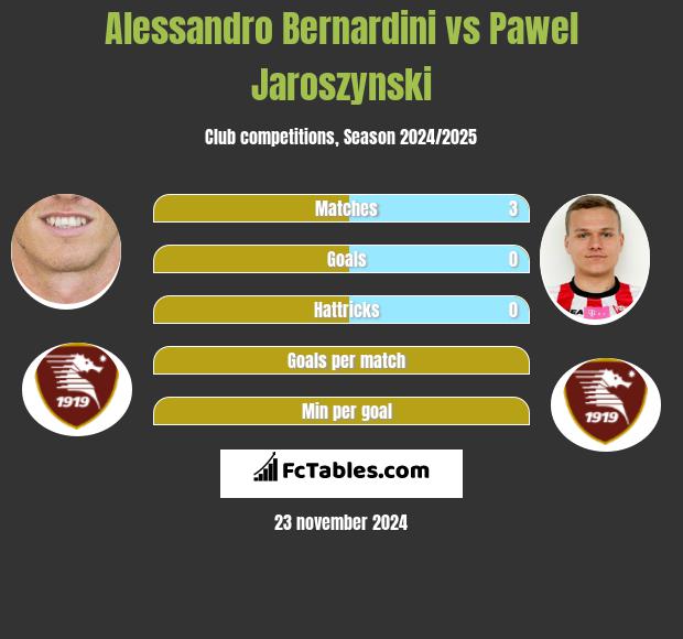 Alessandro Bernardini vs Pawel Jaroszynski h2h player stats