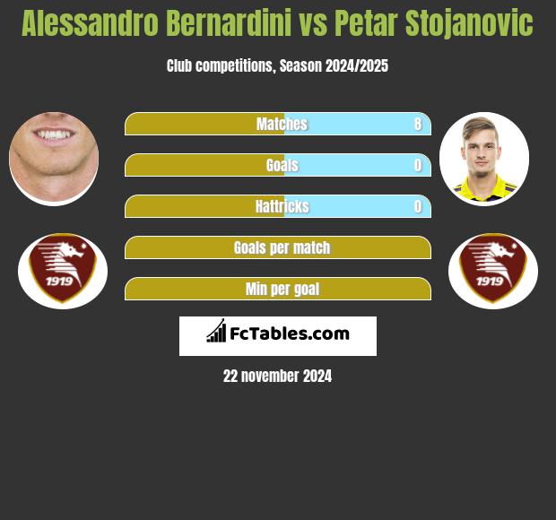 Alessandro Bernardini vs Petar Stojanovic h2h player stats