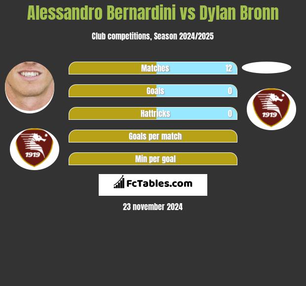 Alessandro Bernardini vs Dylan Bronn h2h player stats