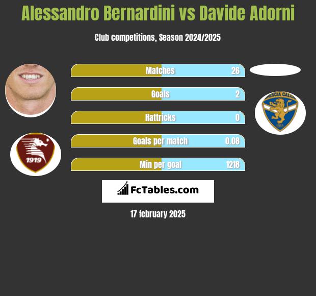 Alessandro Bernardini vs Davide Adorni h2h player stats