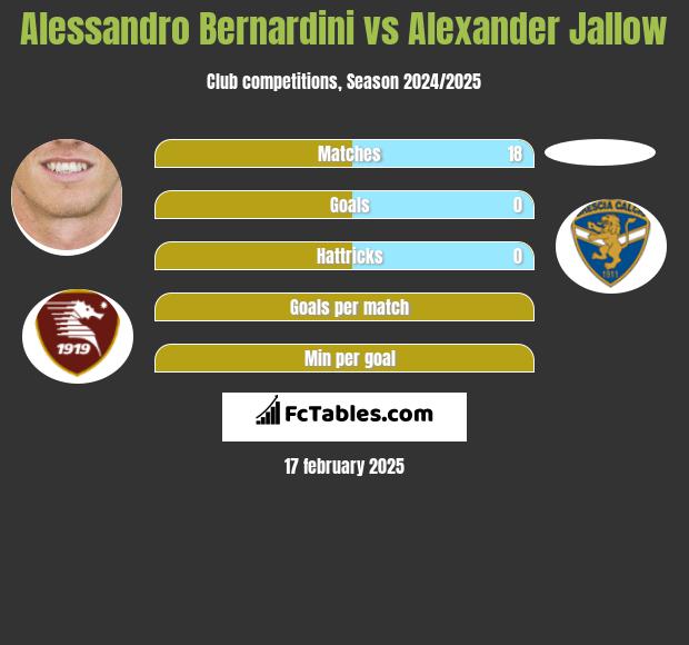 Alessandro Bernardini vs Alexander Jallow h2h player stats