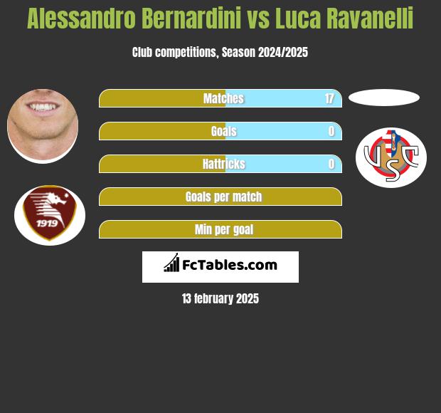 Alessandro Bernardini vs Luca Ravanelli h2h player stats