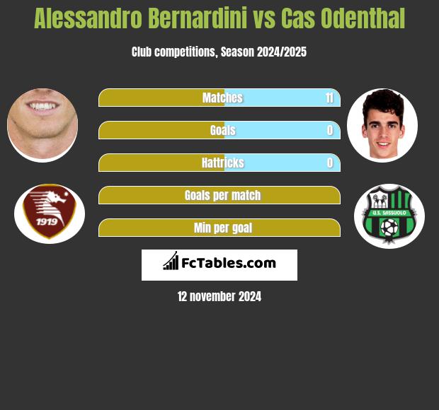 Alessandro Bernardini vs Cas Odenthal h2h player stats