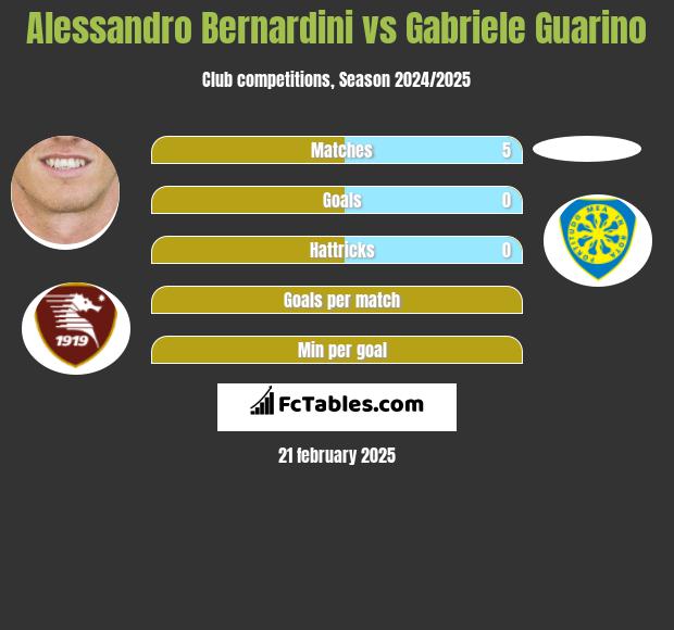 Alessandro Bernardini vs Gabriele Guarino h2h player stats