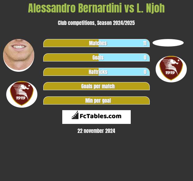 Alessandro Bernardini vs L. Njoh h2h player stats