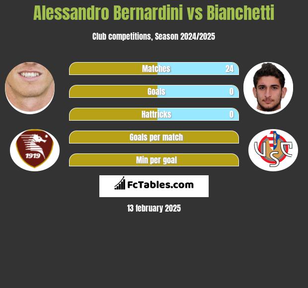 Alessandro Bernardini vs Bianchetti h2h player stats