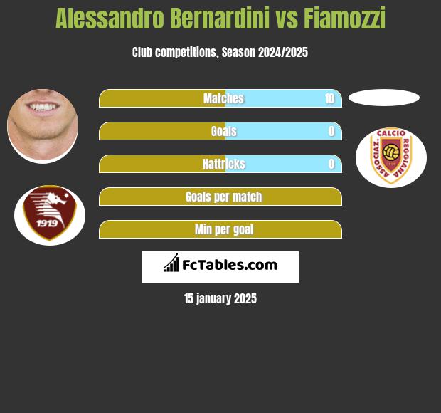 Alessandro Bernardini vs Fiamozzi h2h player stats