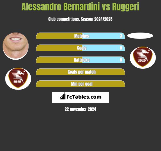 Alessandro Bernardini vs Ruggeri h2h player stats