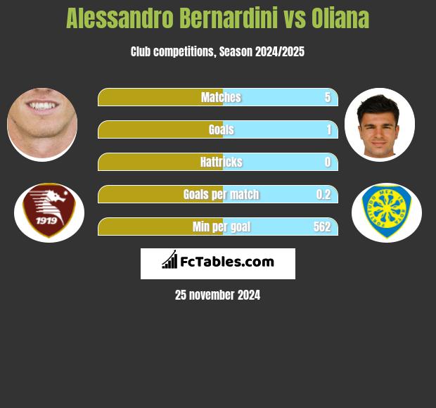 Alessandro Bernardini vs Oliana h2h player stats