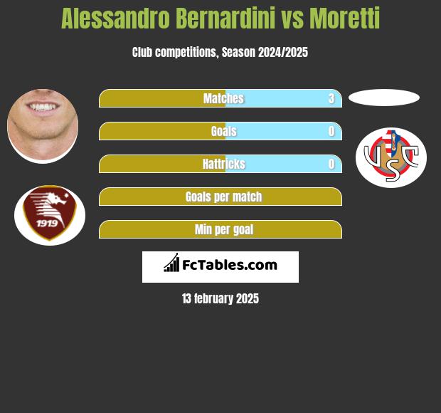 Alessandro Bernardini vs Moretti h2h player stats