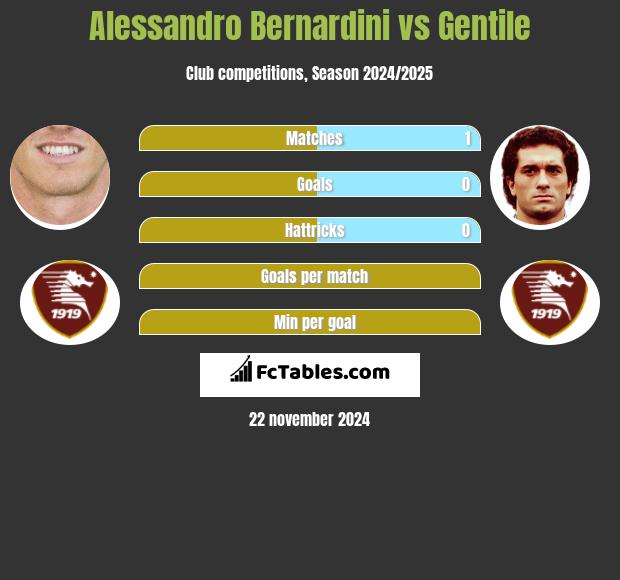 Alessandro Bernardini vs Gentile h2h player stats