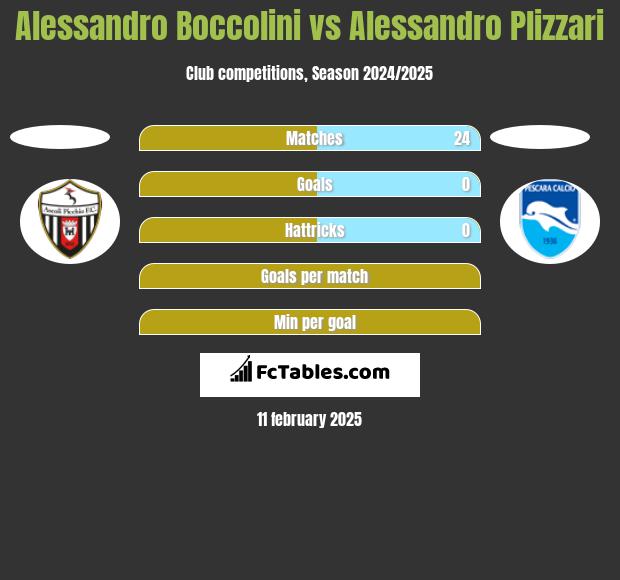 Alessandro Boccolini vs Alessandro Plizzari h2h player stats