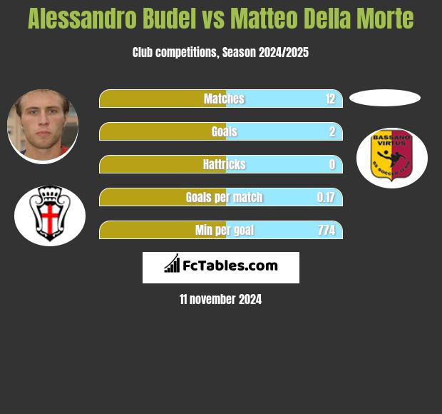 Alessandro Budel vs Matteo Della Morte h2h player stats