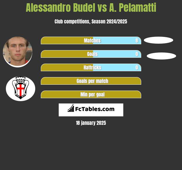 Alessandro Budel vs A. Pelamatti h2h player stats