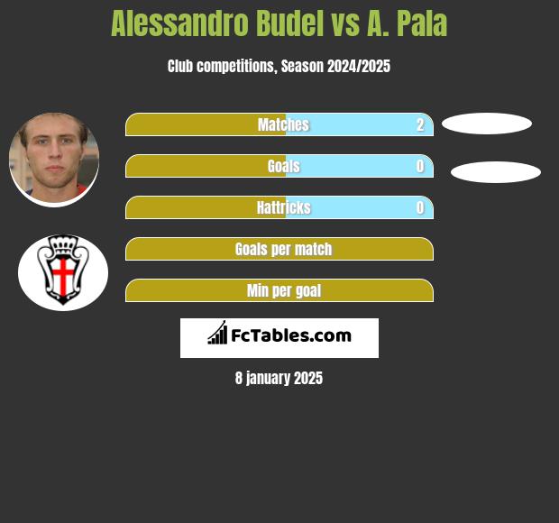 Alessandro Budel vs A. Pala h2h player stats