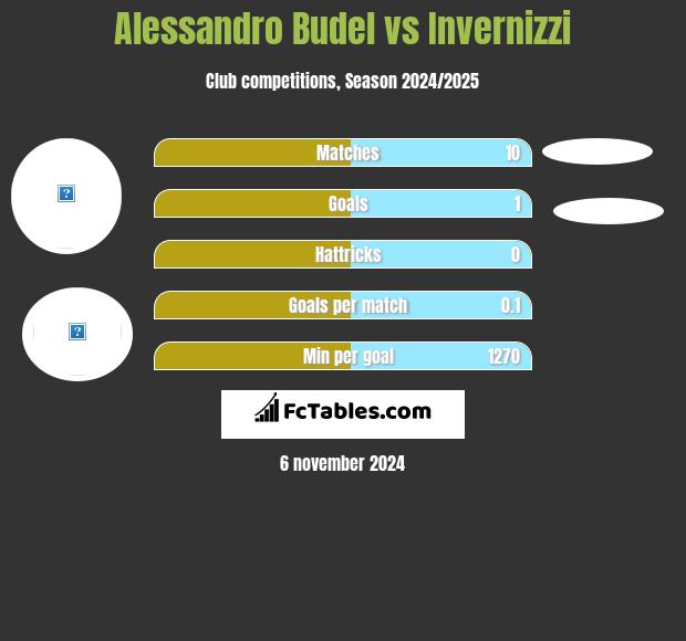 Alessandro Budel vs Invernizzi h2h player stats