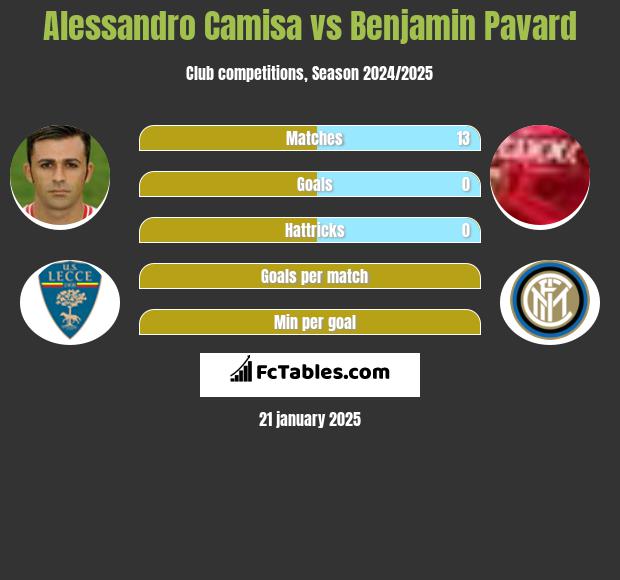 Alessandro Camisa vs Benjamin Pavard h2h player stats