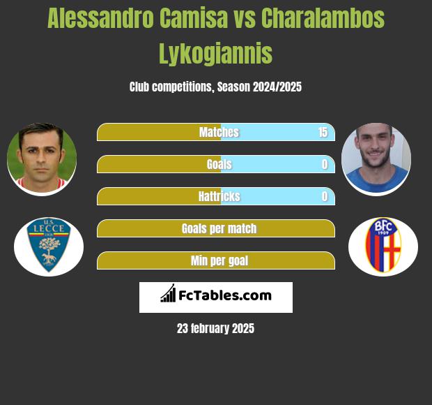 Alessandro Camisa vs Charalambos Lykogiannis h2h player stats