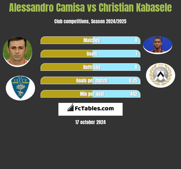 Alessandro Camisa vs Christian Kabasele h2h player stats