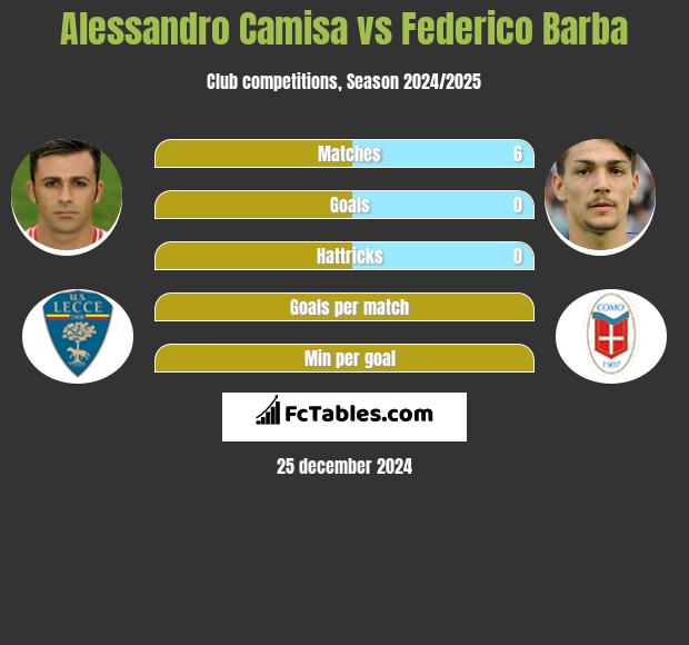 Alessandro Camisa vs Federico Barba h2h player stats