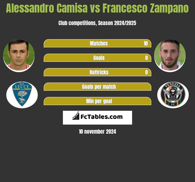 Alessandro Camisa vs Francesco Zampano h2h player stats