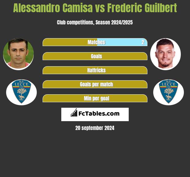 Alessandro Camisa vs Frederic Guilbert h2h player stats