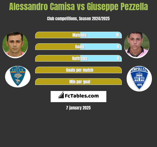 Alessandro Camisa vs Giuseppe Pezzella h2h player stats