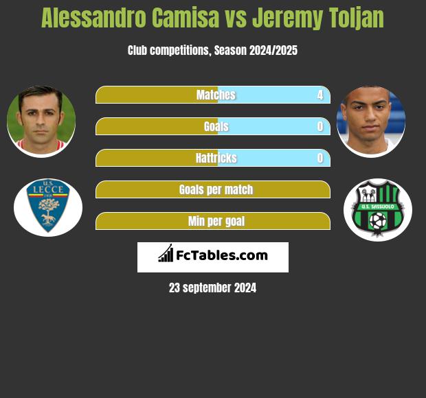 Alessandro Camisa vs Jeremy Toljan h2h player stats