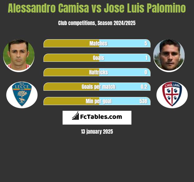 Alessandro Camisa vs Jose Luis Palomino h2h player stats