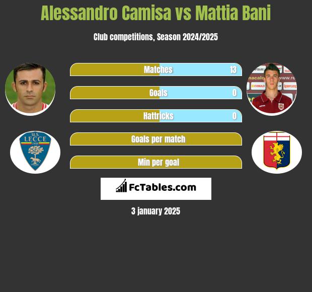 Alessandro Camisa vs Mattia Bani h2h player stats