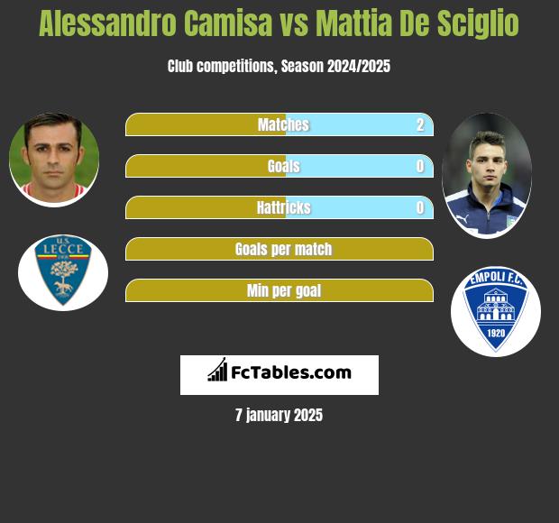 Alessandro Camisa vs Mattia De Sciglio h2h player stats