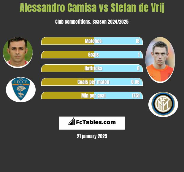 Alessandro Camisa vs Stefan de Vrij h2h player stats