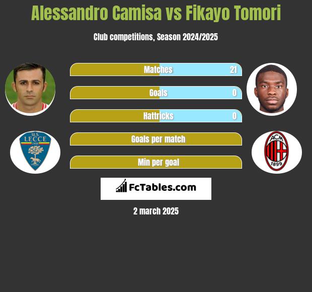 Alessandro Camisa vs Fikayo Tomori h2h player stats