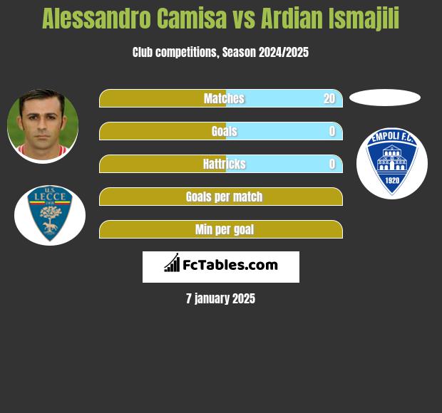 Alessandro Camisa vs Ardian Ismajili h2h player stats