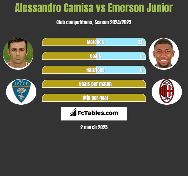 Alessandro Camisa vs Emerson Junior h2h player stats